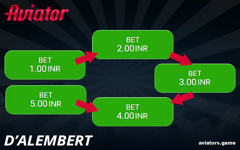 The D’Alembert System for Indian Aviator Players
