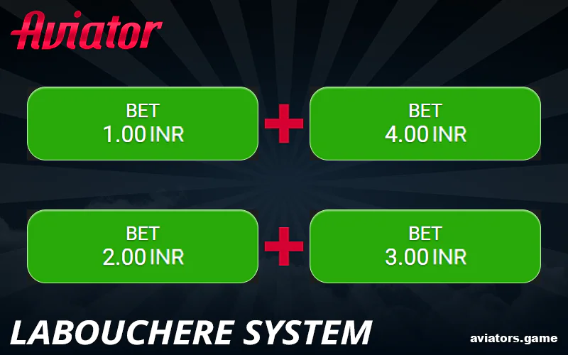 The Labouchere System for Aviator India